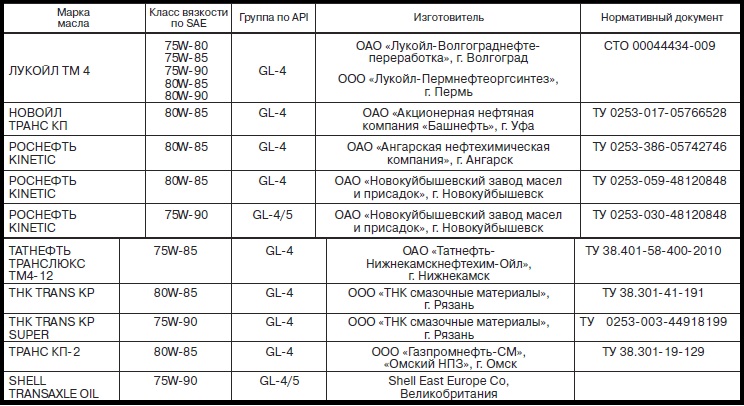 Таблицы рекомендуемых  масел для Lada Kalina